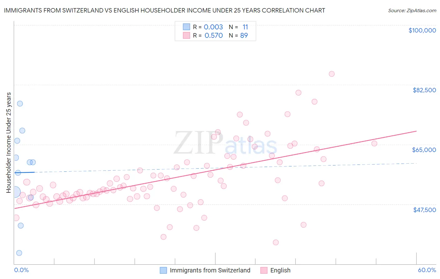 Immigrants from Switzerland vs English Householder Income Under 25 years