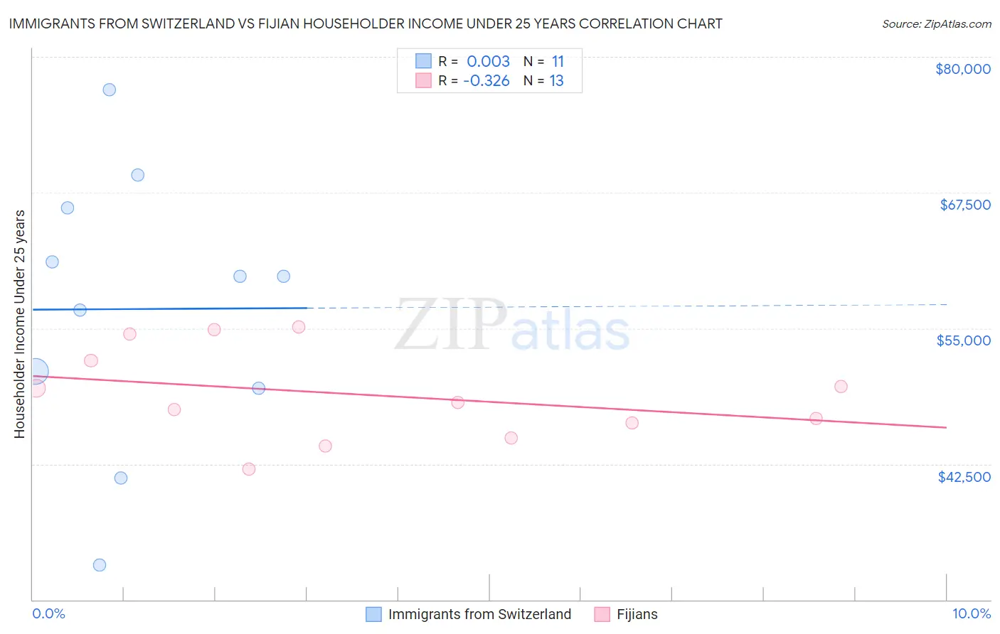 Immigrants from Switzerland vs Fijian Householder Income Under 25 years