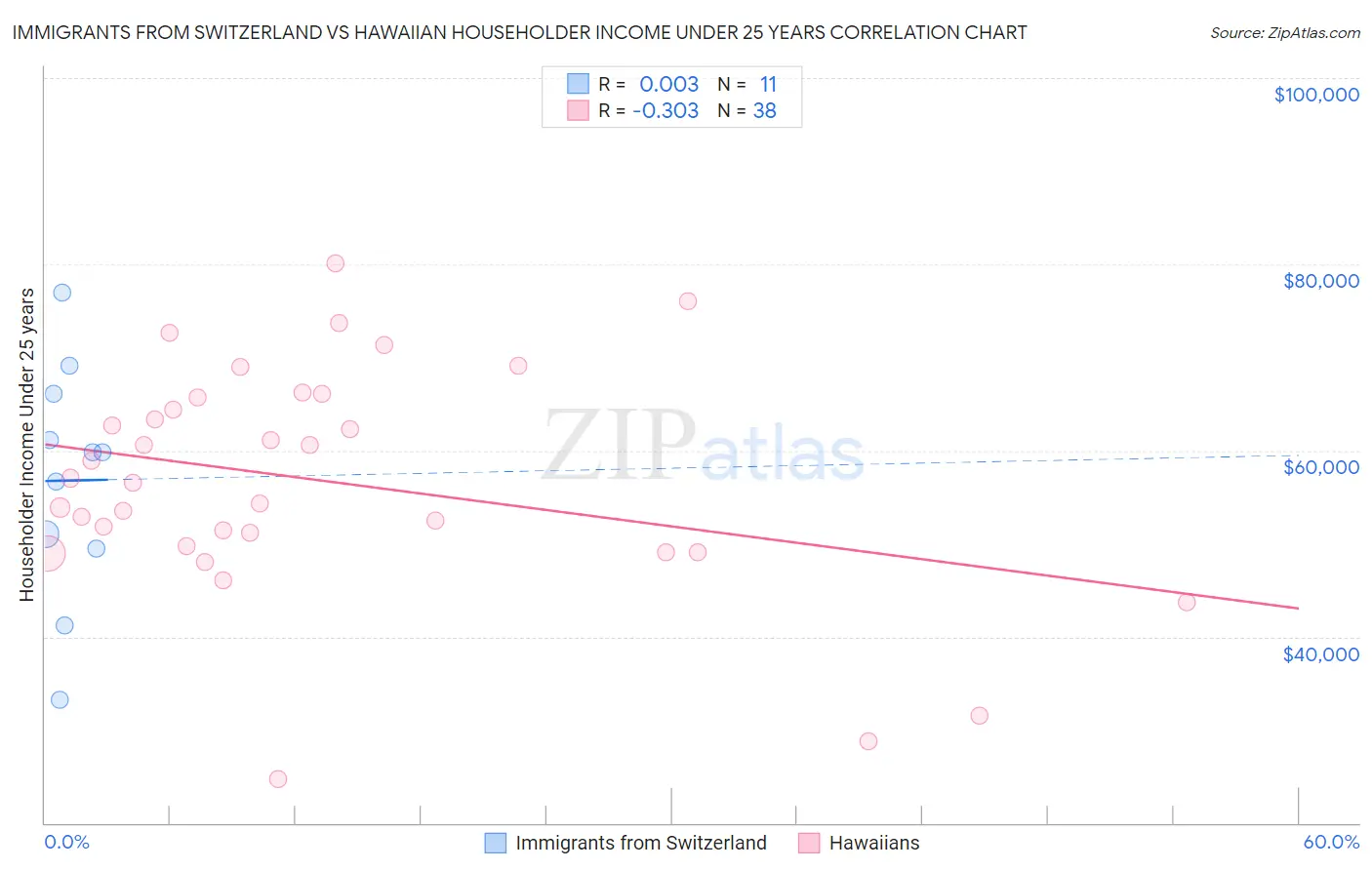 Immigrants from Switzerland vs Hawaiian Householder Income Under 25 years