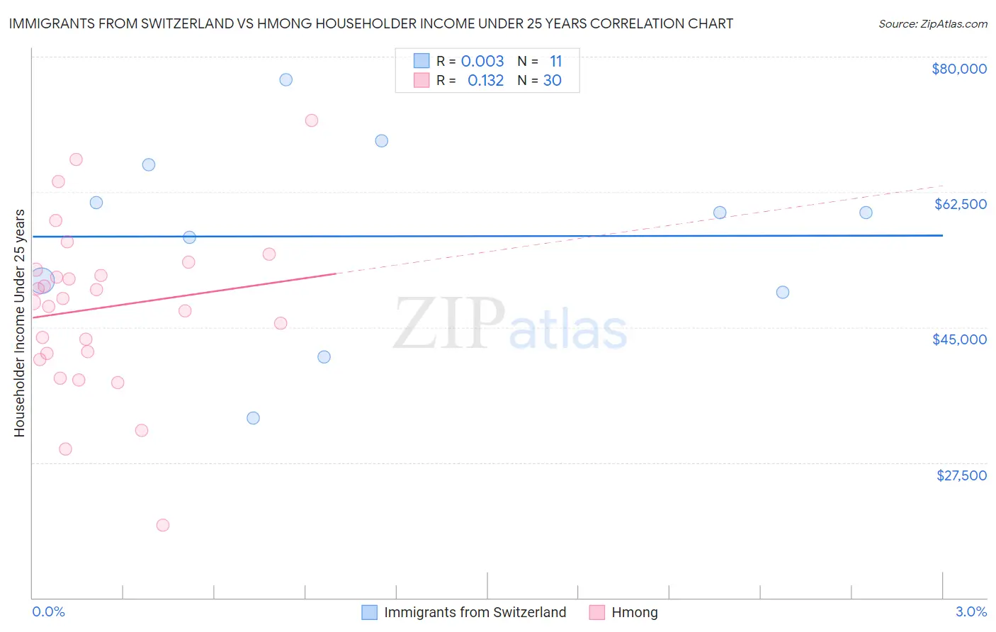 Immigrants from Switzerland vs Hmong Householder Income Under 25 years