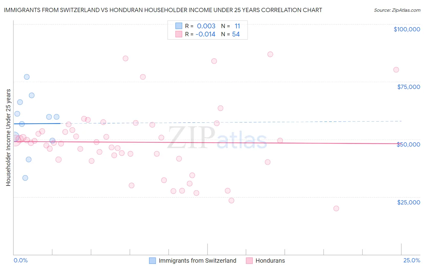 Immigrants from Switzerland vs Honduran Householder Income Under 25 years