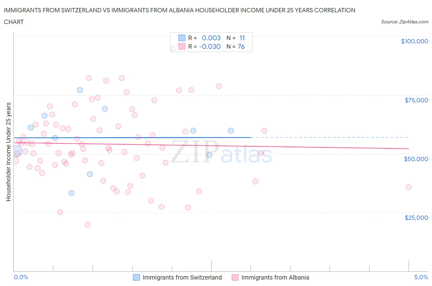Immigrants from Switzerland vs Immigrants from Albania Householder Income Under 25 years