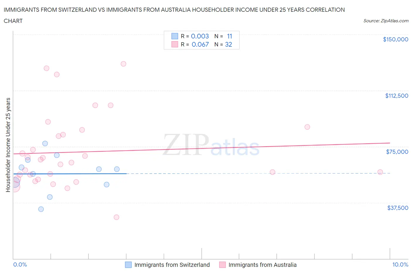 Immigrants from Switzerland vs Immigrants from Australia Householder Income Under 25 years