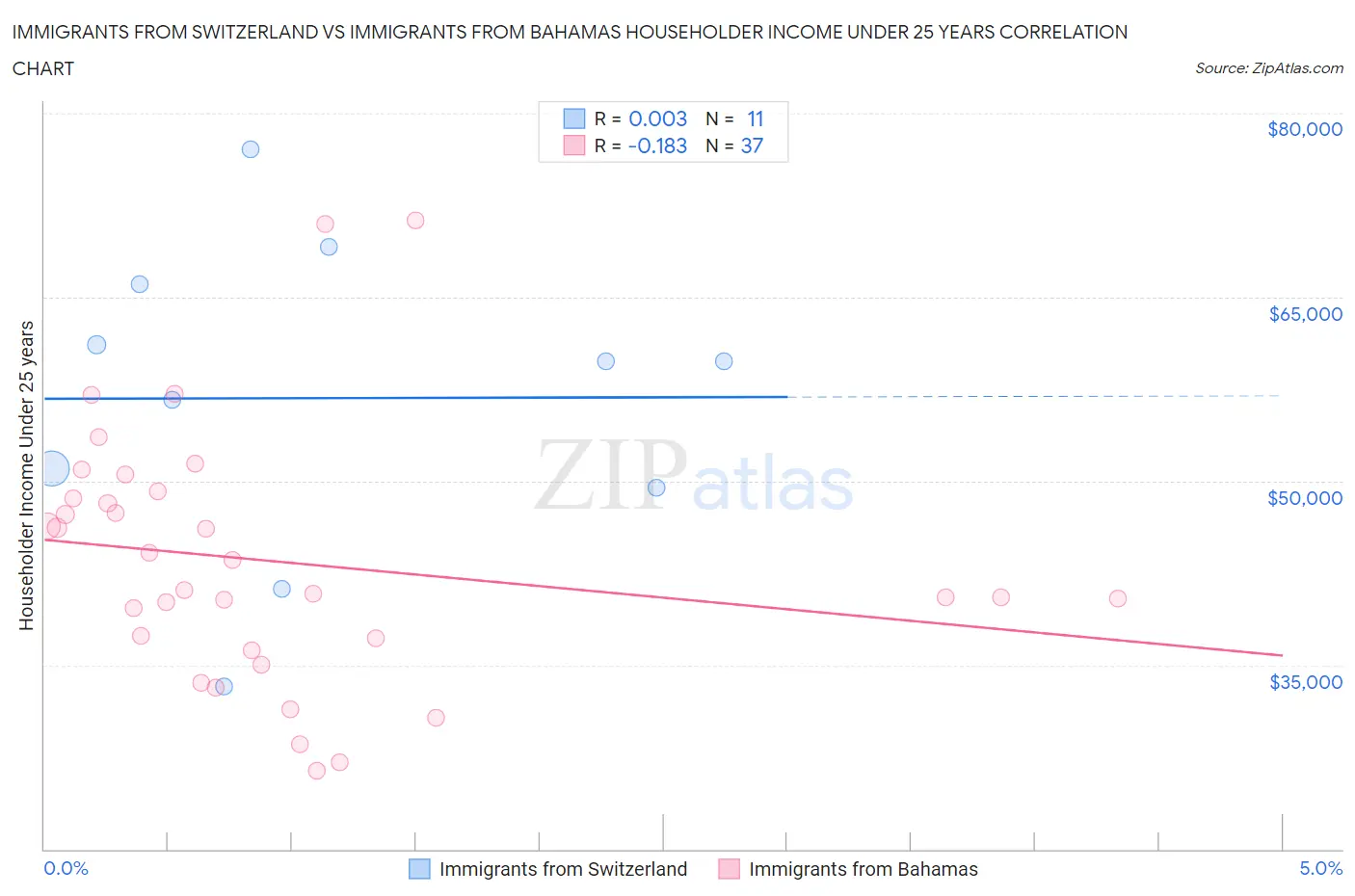 Immigrants from Switzerland vs Immigrants from Bahamas Householder Income Under 25 years