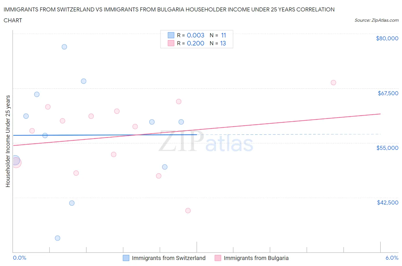 Immigrants from Switzerland vs Immigrants from Bulgaria Householder Income Under 25 years