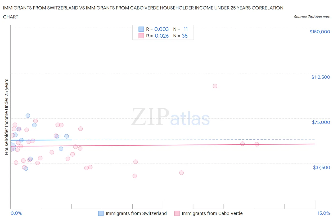 Immigrants from Switzerland vs Immigrants from Cabo Verde Householder Income Under 25 years