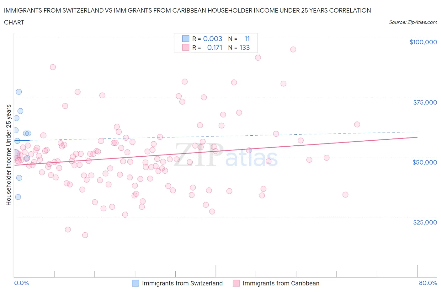 Immigrants from Switzerland vs Immigrants from Caribbean Householder Income Under 25 years