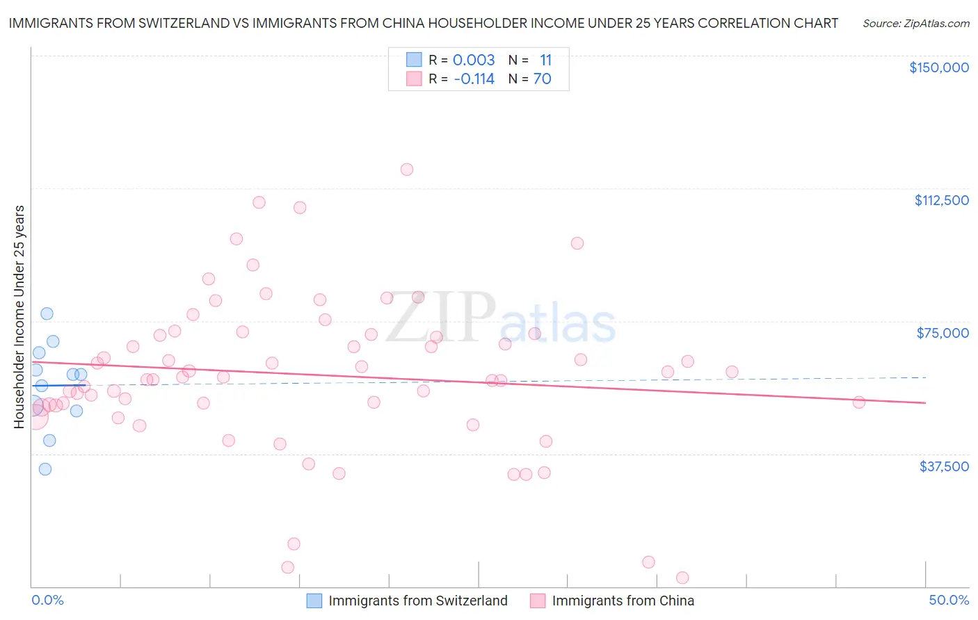 Immigrants from Switzerland vs Immigrants from China Householder Income Under 25 years