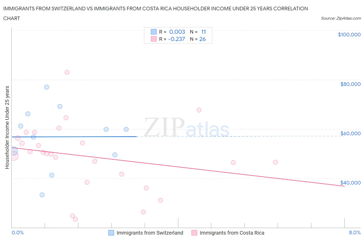 Immigrants from Switzerland vs Immigrants from Costa Rica Householder Income Under 25 years