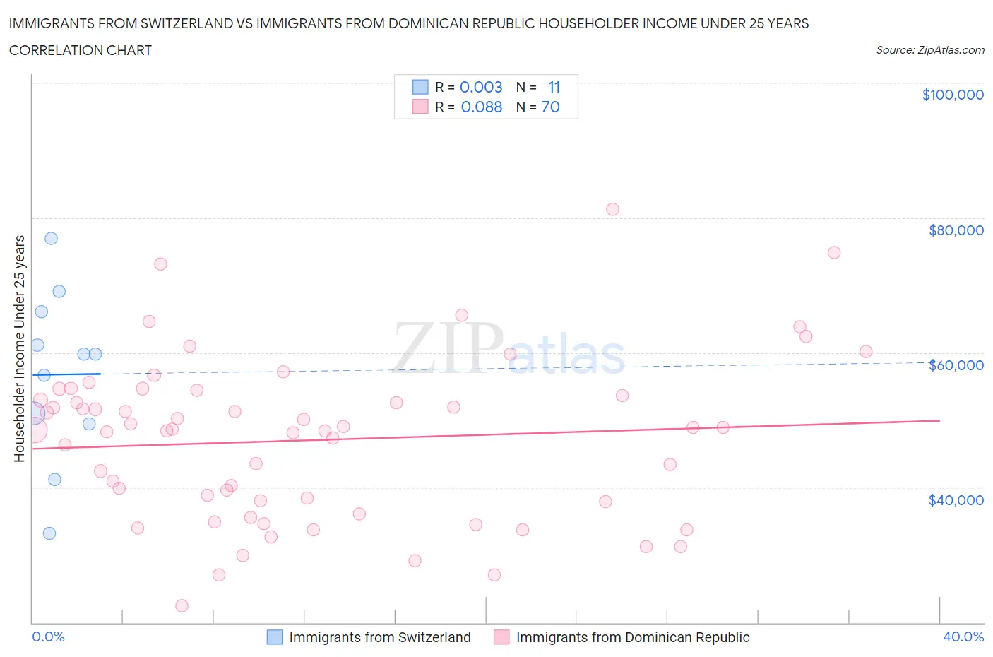 Immigrants from Switzerland vs Immigrants from Dominican Republic Householder Income Under 25 years