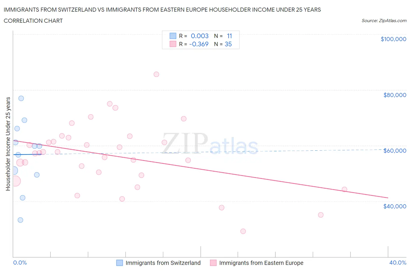 Immigrants from Switzerland vs Immigrants from Eastern Europe Householder Income Under 25 years