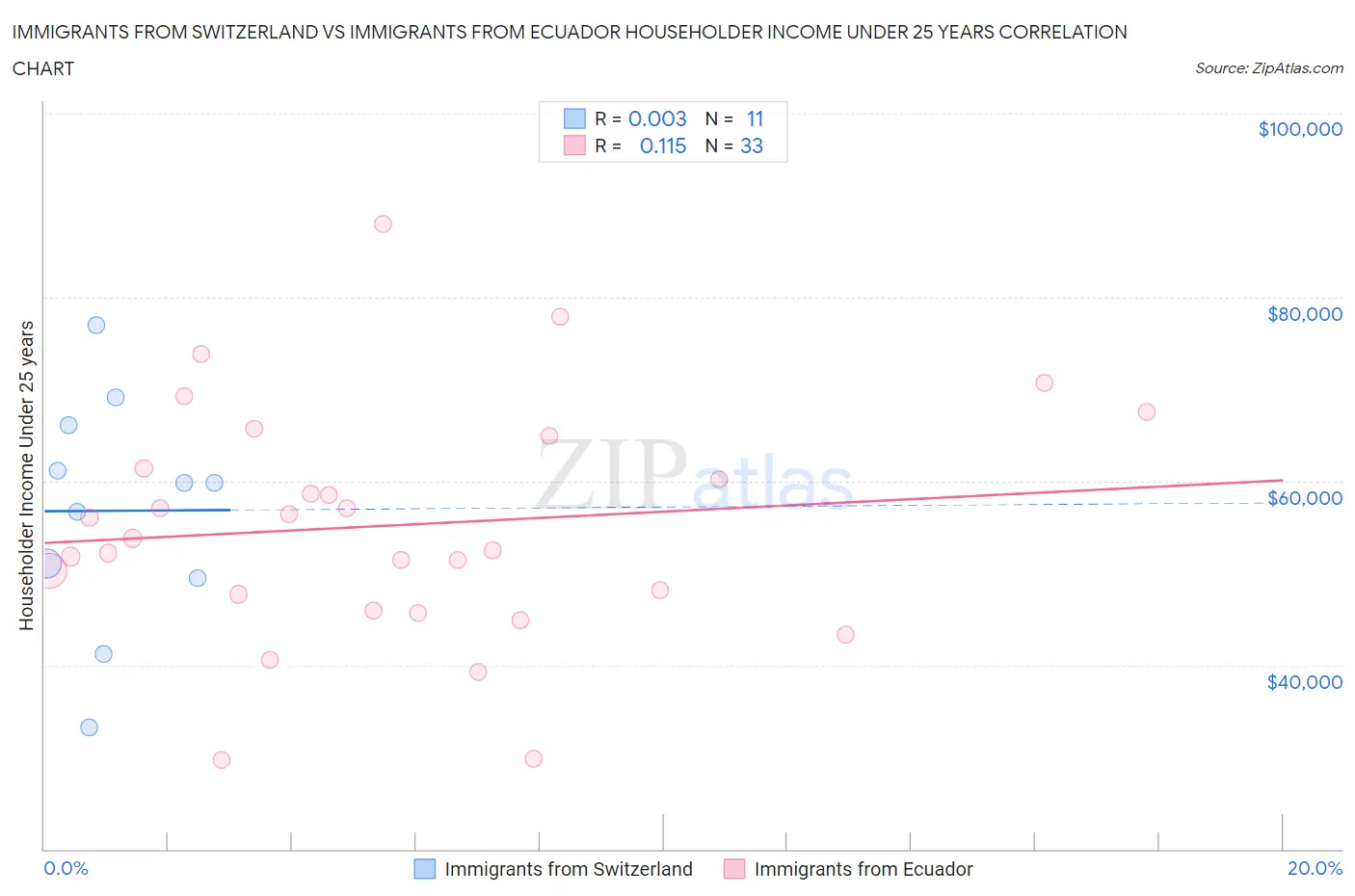 Immigrants from Switzerland vs Immigrants from Ecuador Householder Income Under 25 years