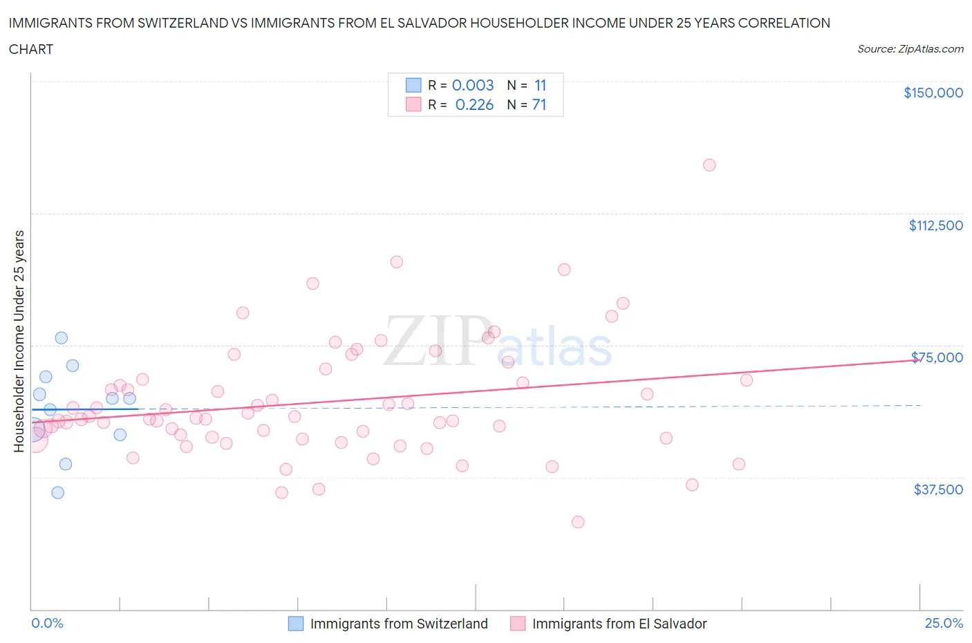 Immigrants from Switzerland vs Immigrants from El Salvador Householder Income Under 25 years