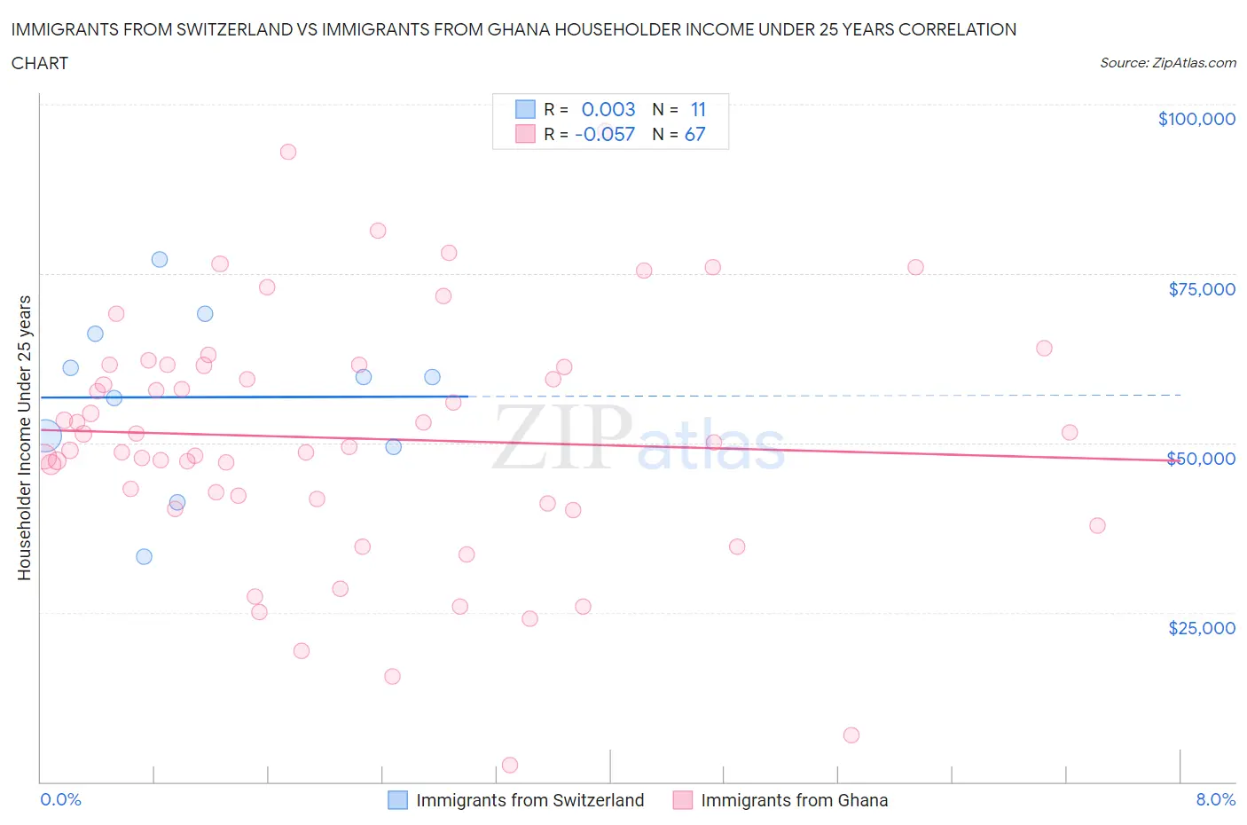 Immigrants from Switzerland vs Immigrants from Ghana Householder Income Under 25 years