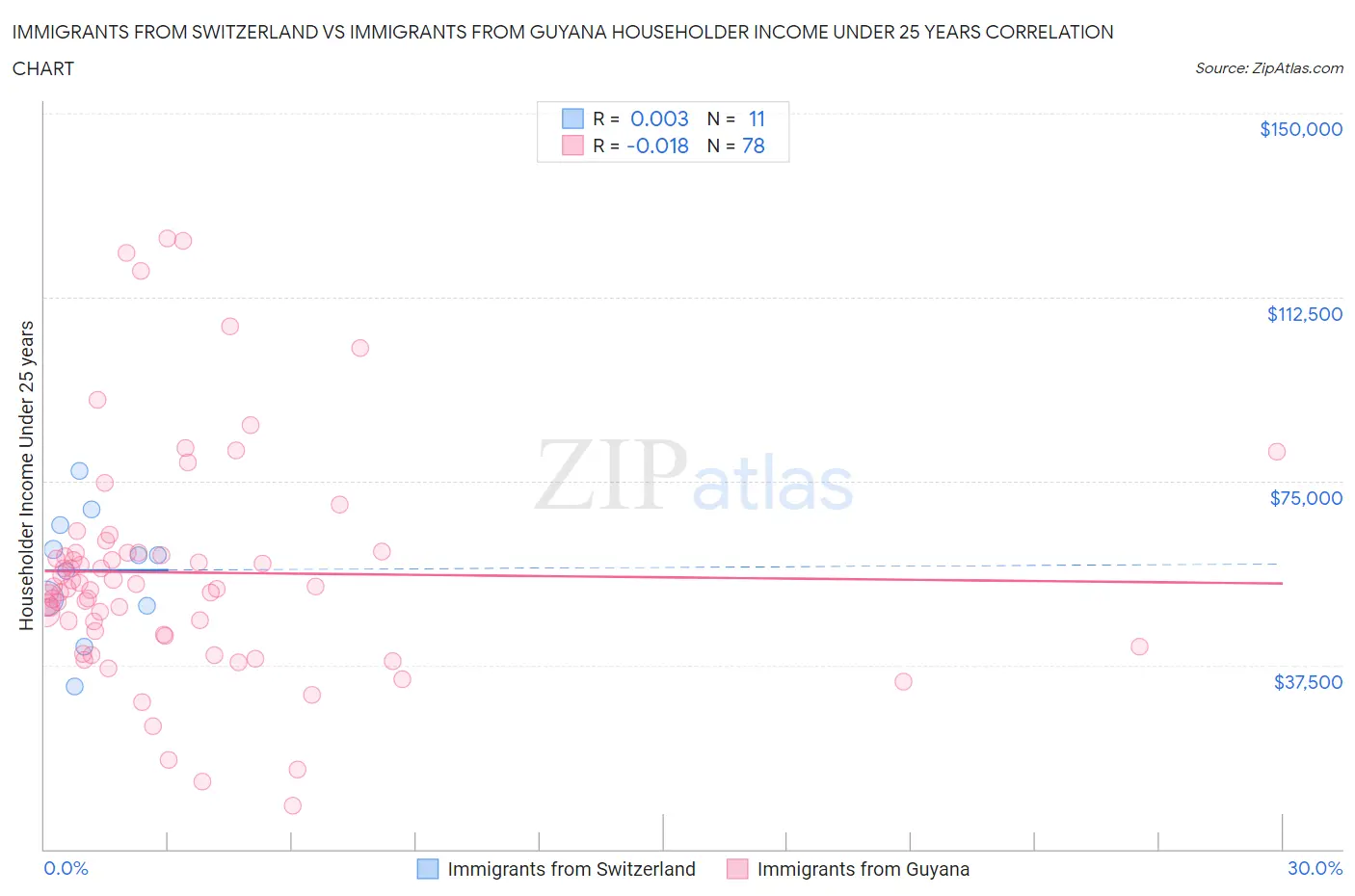 Immigrants from Switzerland vs Immigrants from Guyana Householder Income Under 25 years