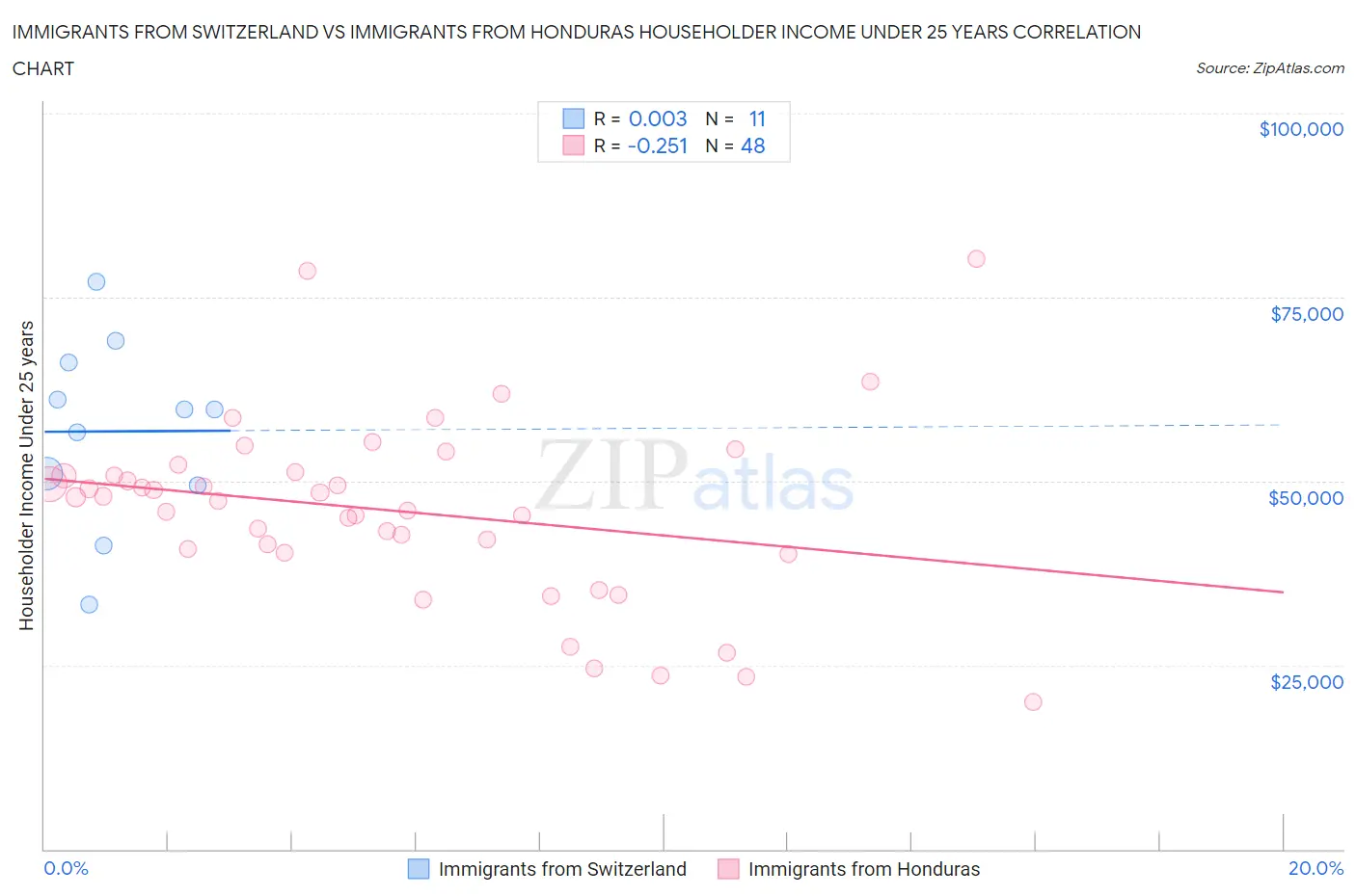 Immigrants from Switzerland vs Immigrants from Honduras Householder Income Under 25 years