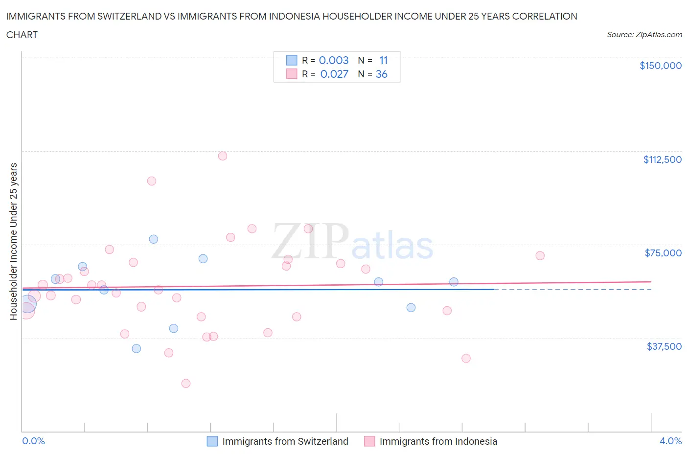 Immigrants from Switzerland vs Immigrants from Indonesia Householder Income Under 25 years