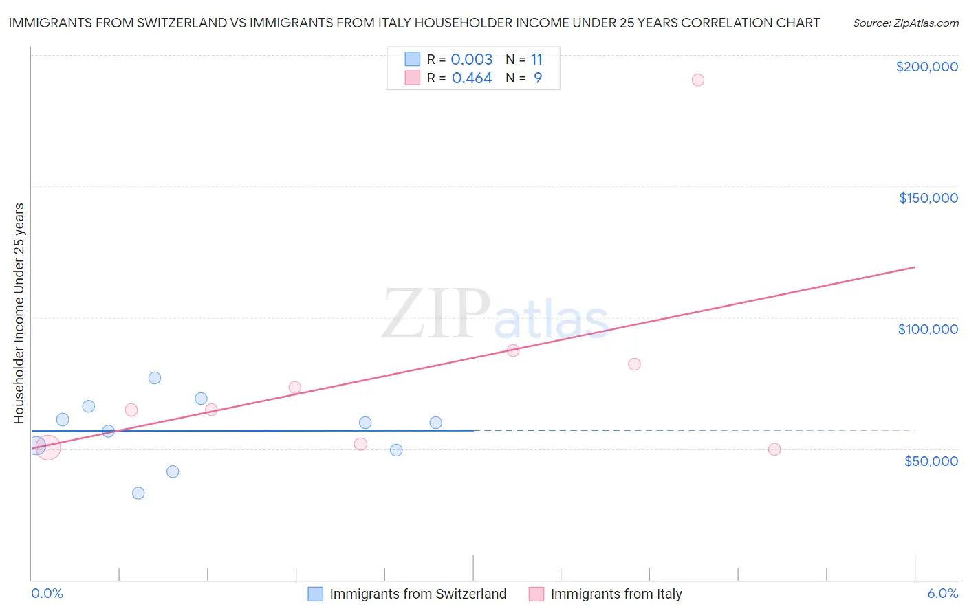 Immigrants from Switzerland vs Immigrants from Italy Householder Income Under 25 years