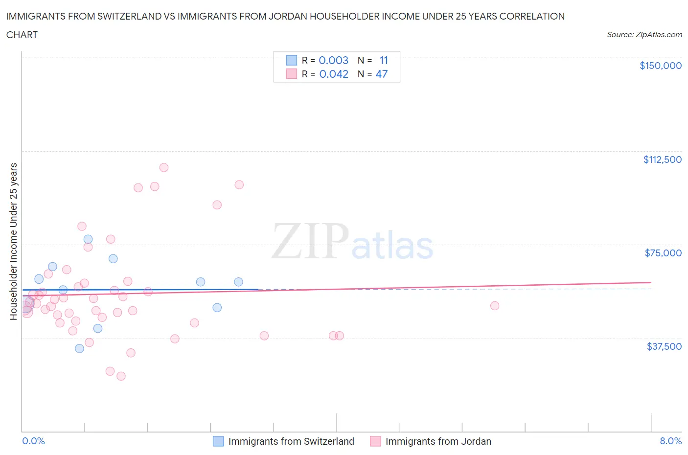 Immigrants from Switzerland vs Immigrants from Jordan Householder Income Under 25 years