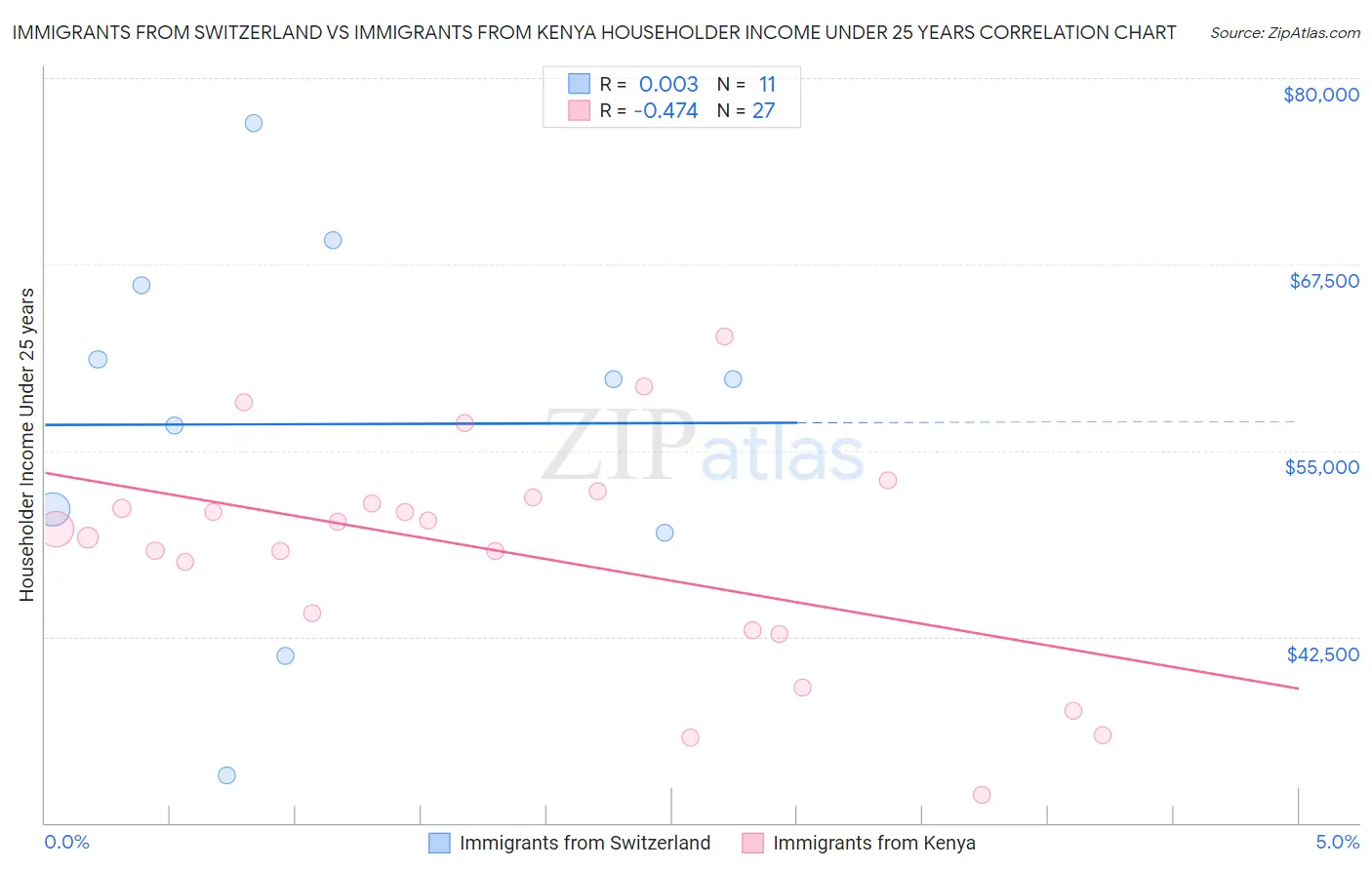 Immigrants from Switzerland vs Immigrants from Kenya Householder Income Under 25 years
