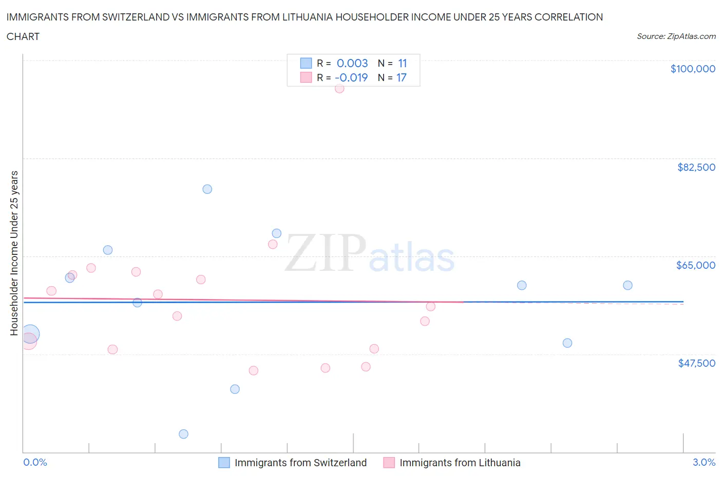 Immigrants from Switzerland vs Immigrants from Lithuania Householder Income Under 25 years