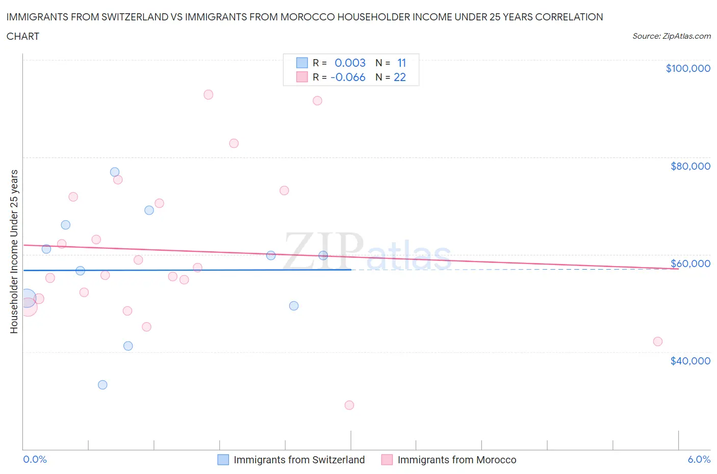 Immigrants from Switzerland vs Immigrants from Morocco Householder Income Under 25 years