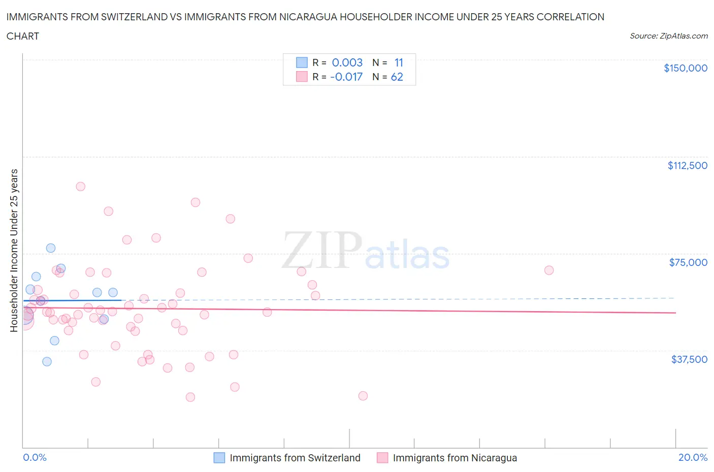Immigrants from Switzerland vs Immigrants from Nicaragua Householder Income Under 25 years