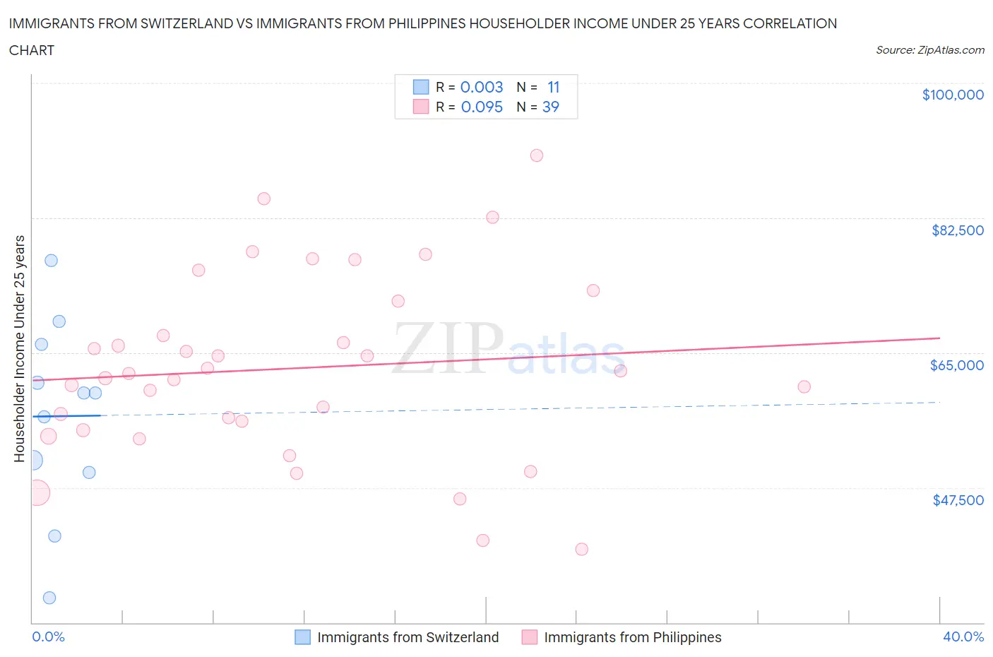 Immigrants from Switzerland vs Immigrants from Philippines Householder Income Under 25 years