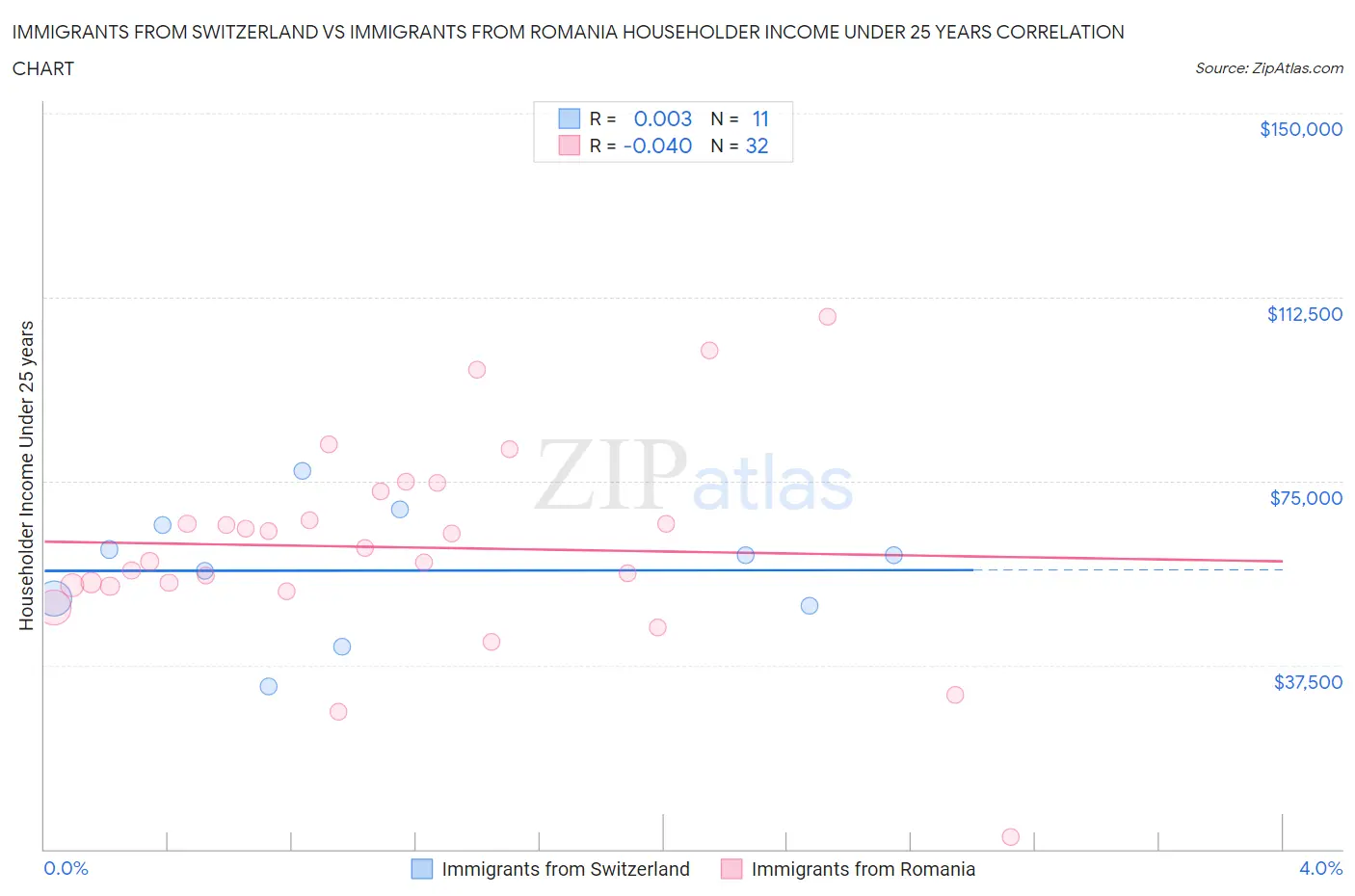 Immigrants from Switzerland vs Immigrants from Romania Householder Income Under 25 years