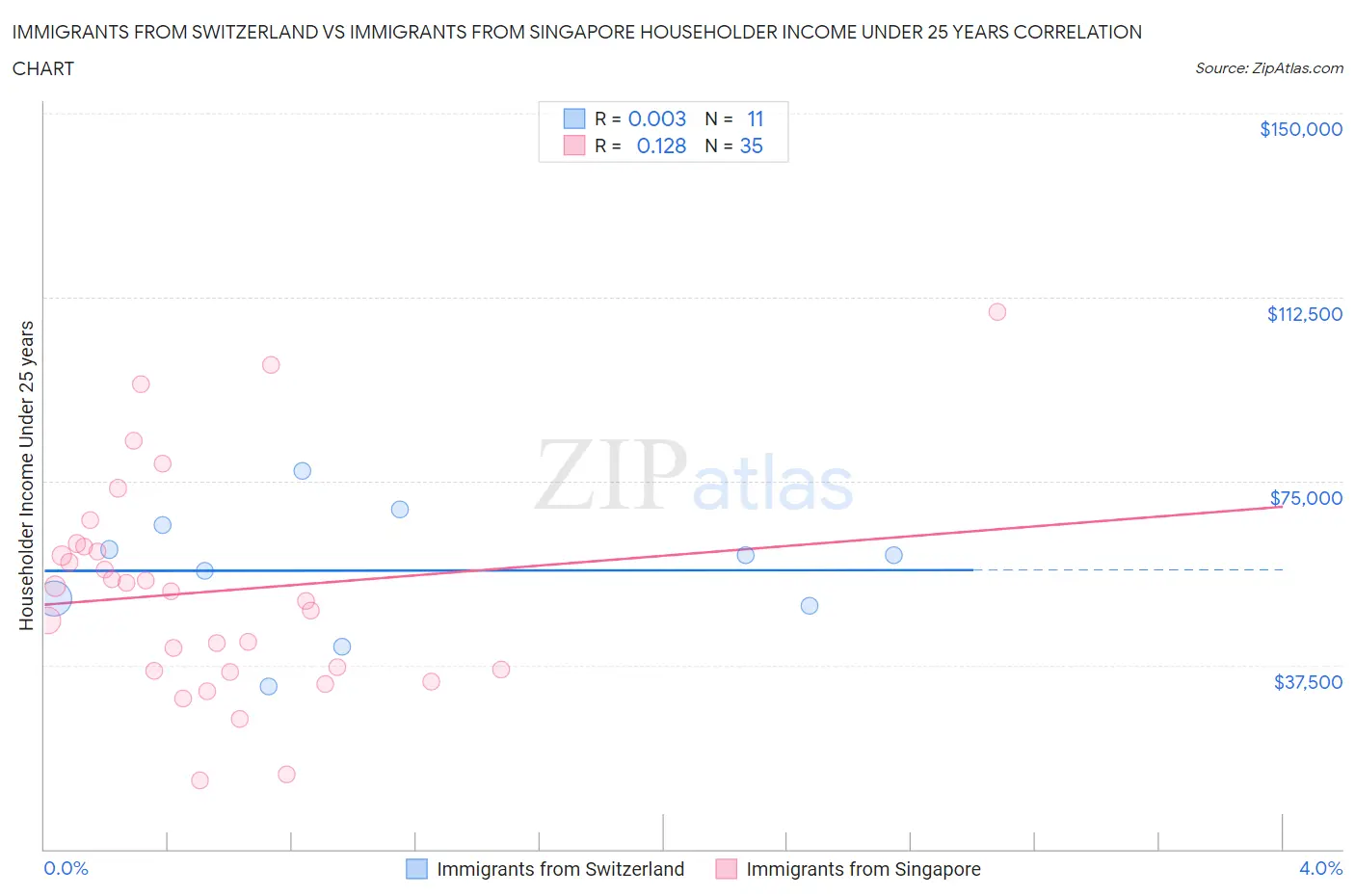 Immigrants from Switzerland vs Immigrants from Singapore Householder Income Under 25 years