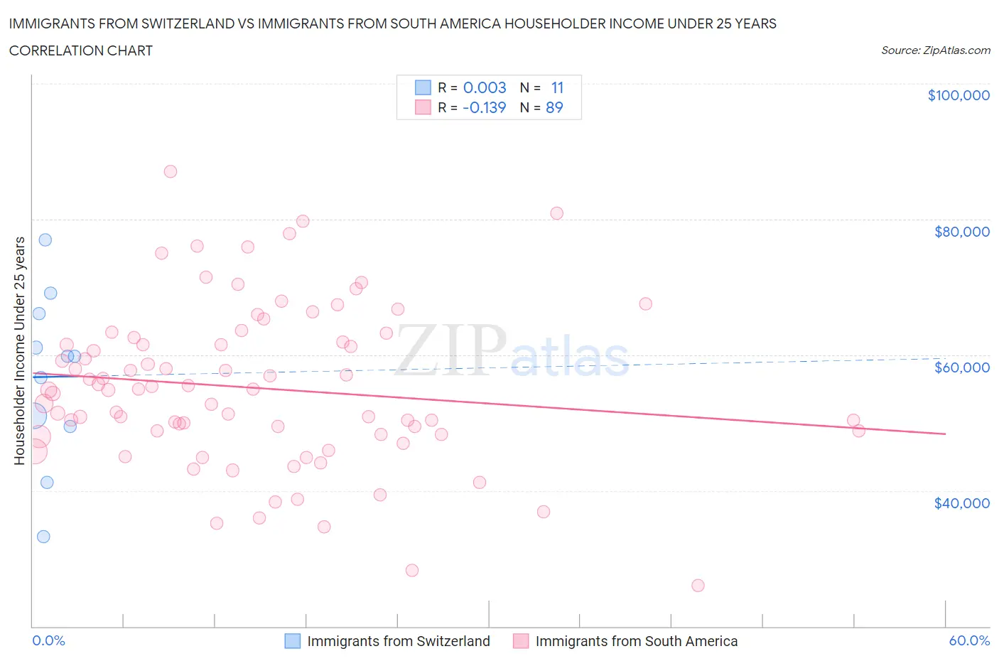 Immigrants from Switzerland vs Immigrants from South America Householder Income Under 25 years