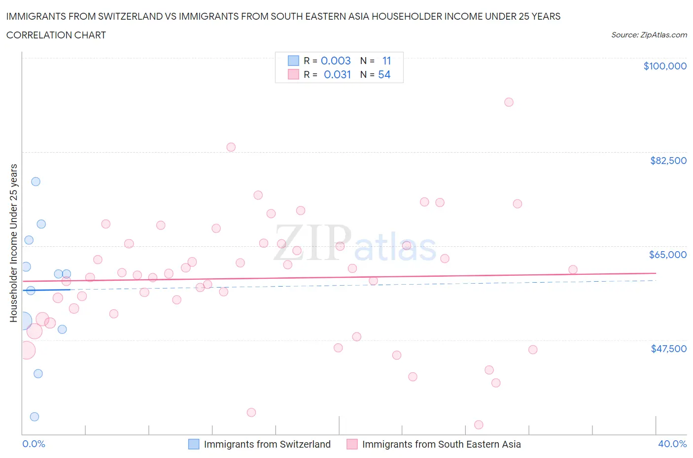 Immigrants from Switzerland vs Immigrants from South Eastern Asia Householder Income Under 25 years
