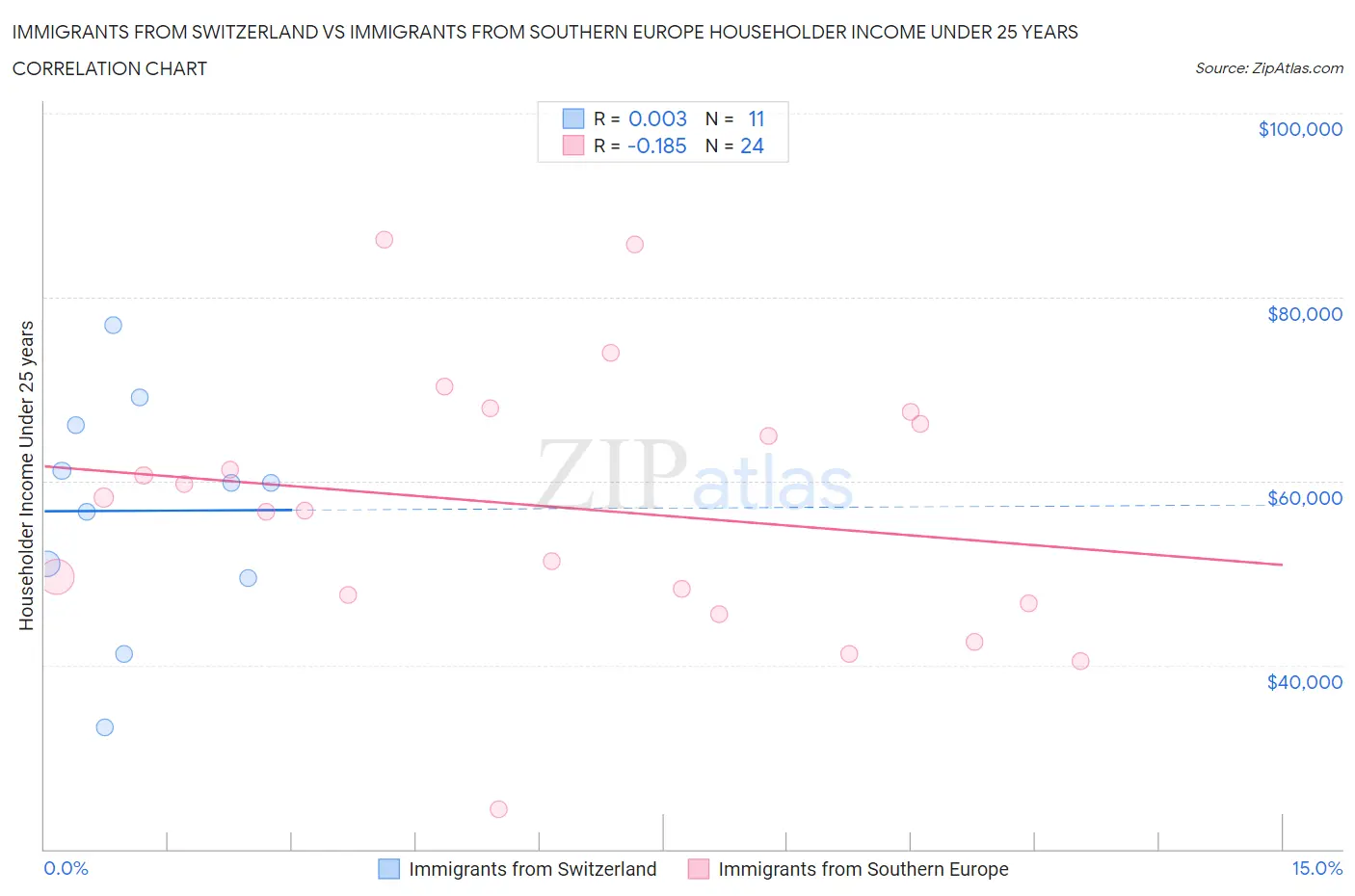 Immigrants from Switzerland vs Immigrants from Southern Europe Householder Income Under 25 years