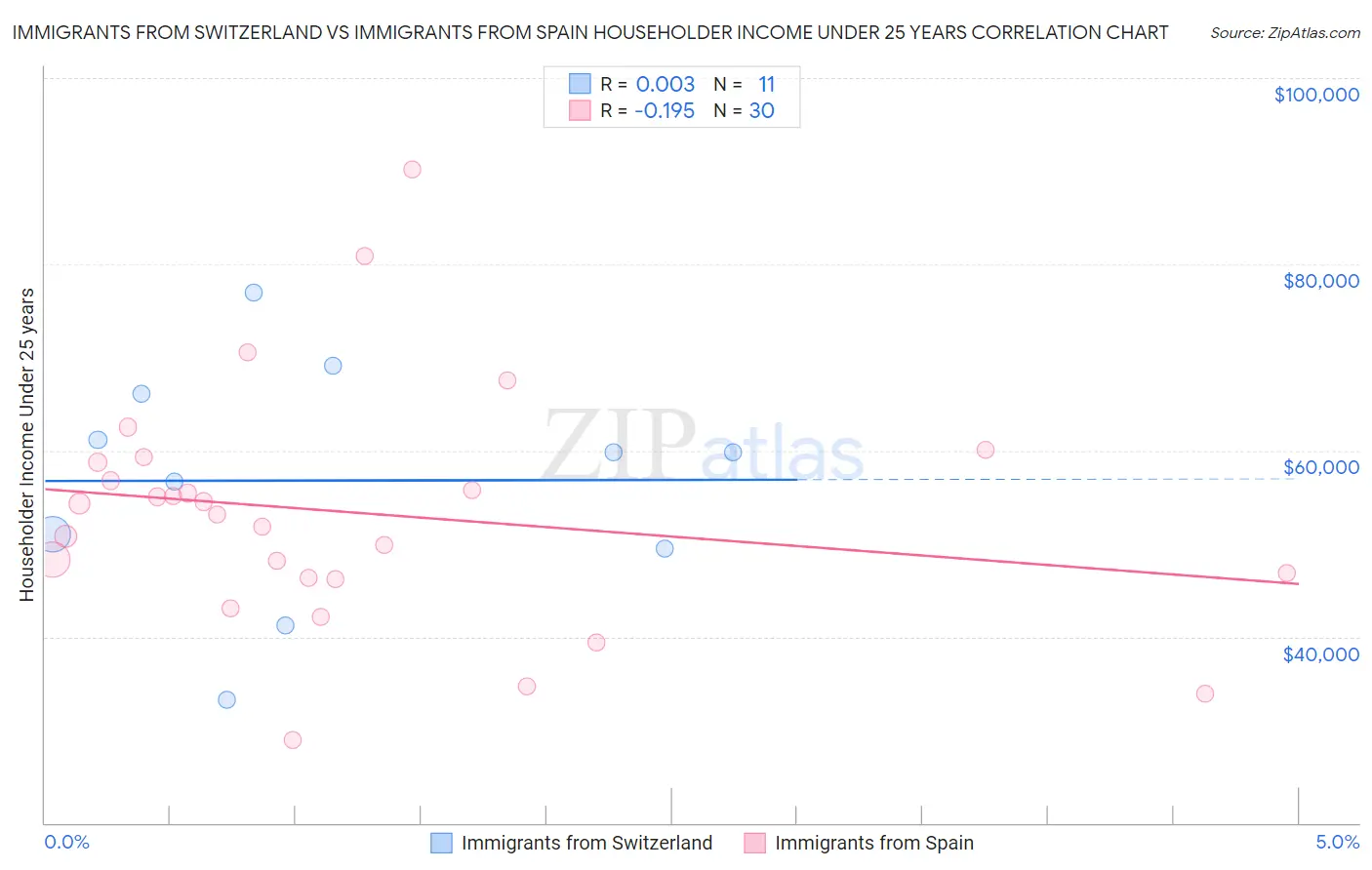Immigrants from Switzerland vs Immigrants from Spain Householder Income Under 25 years