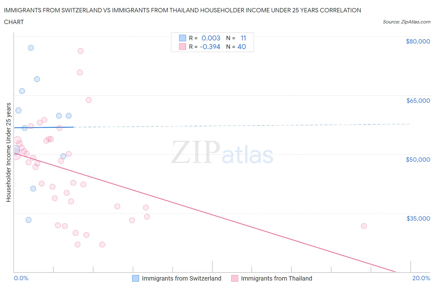 Immigrants from Switzerland vs Immigrants from Thailand Householder Income Under 25 years
