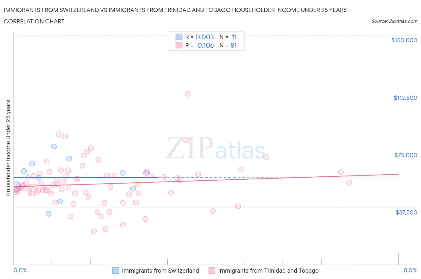 Immigrants from Switzerland vs Immigrants from Trinidad and Tobago Householder Income Under 25 years