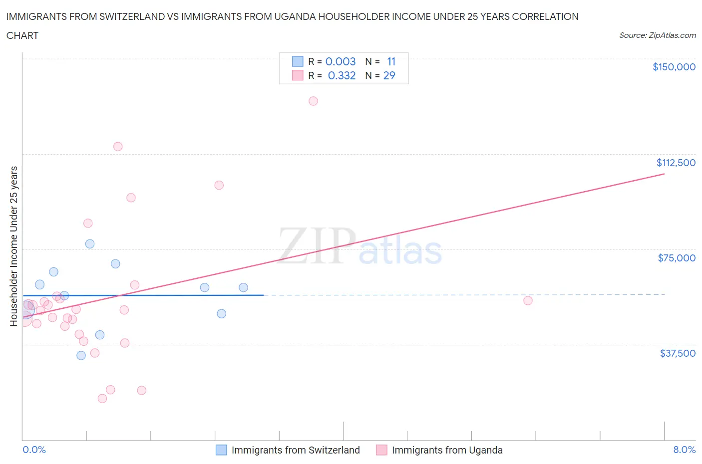 Immigrants from Switzerland vs Immigrants from Uganda Householder Income Under 25 years