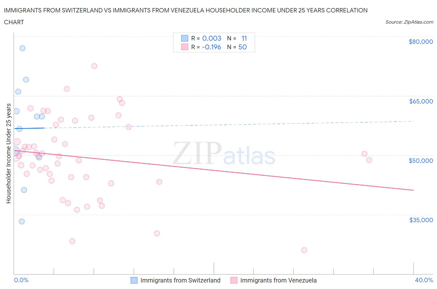 Immigrants from Switzerland vs Immigrants from Venezuela Householder Income Under 25 years