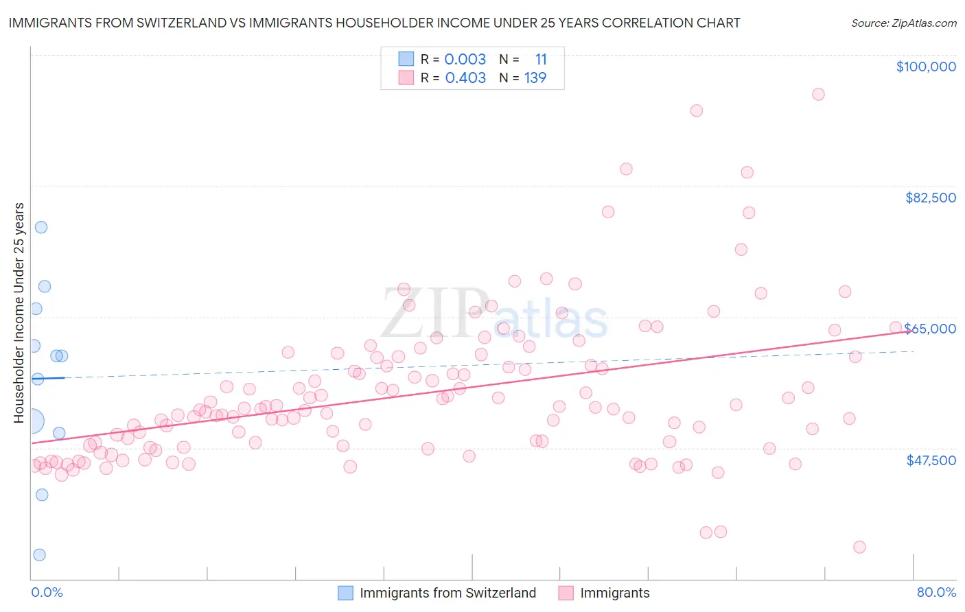 Immigrants from Switzerland vs Immigrants Householder Income Under 25 years