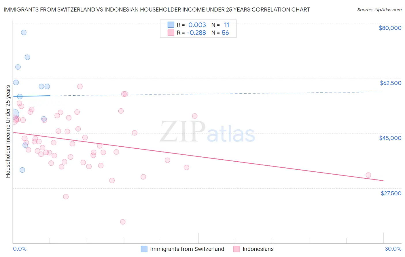 Immigrants from Switzerland vs Indonesian Householder Income Under 25 years