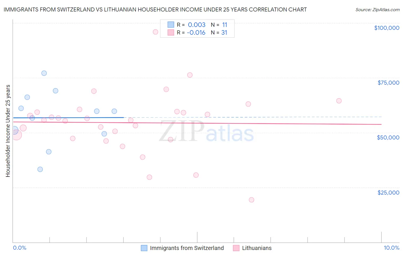 Immigrants from Switzerland vs Lithuanian Householder Income Under 25 years