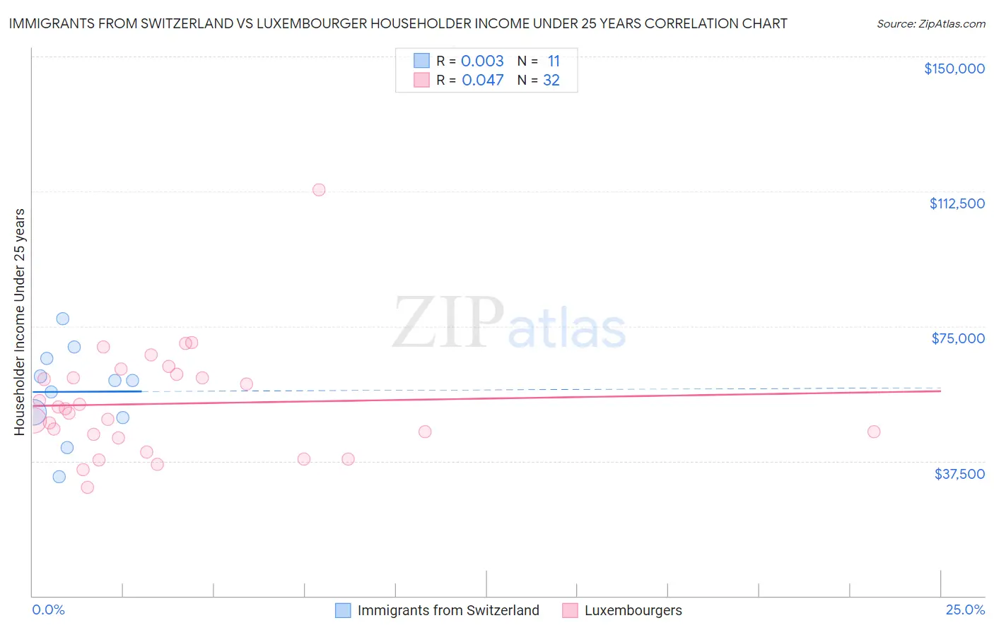 Immigrants from Switzerland vs Luxembourger Householder Income Under 25 years