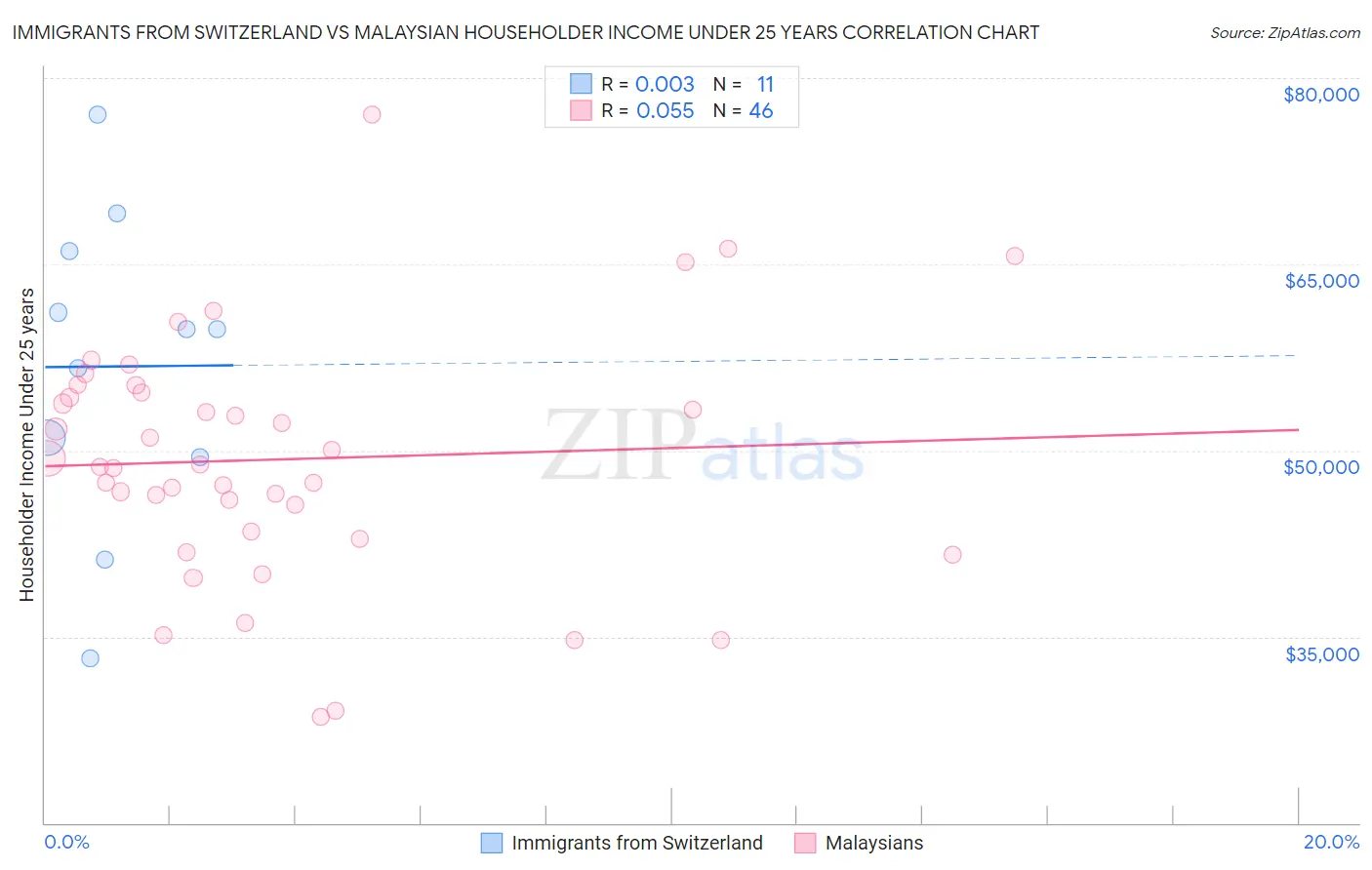 Immigrants from Switzerland vs Malaysian Householder Income Under 25 years