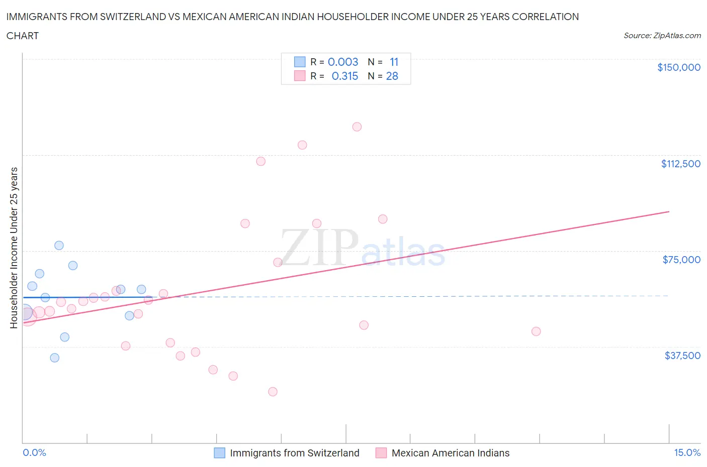 Immigrants from Switzerland vs Mexican American Indian Householder Income Under 25 years