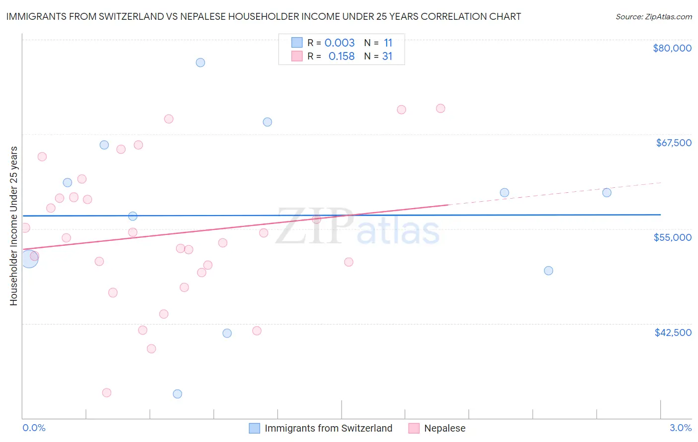 Immigrants from Switzerland vs Nepalese Householder Income Under 25 years