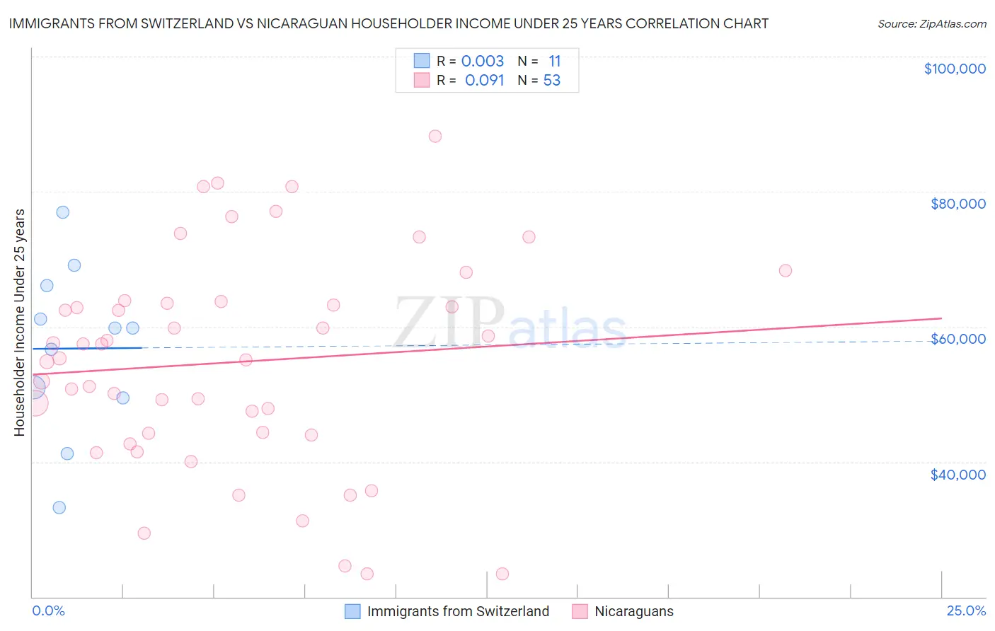 Immigrants from Switzerland vs Nicaraguan Householder Income Under 25 years