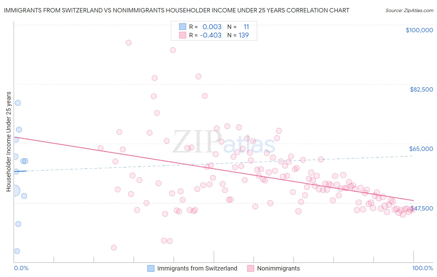 Immigrants from Switzerland vs Nonimmigrants Householder Income Under 25 years