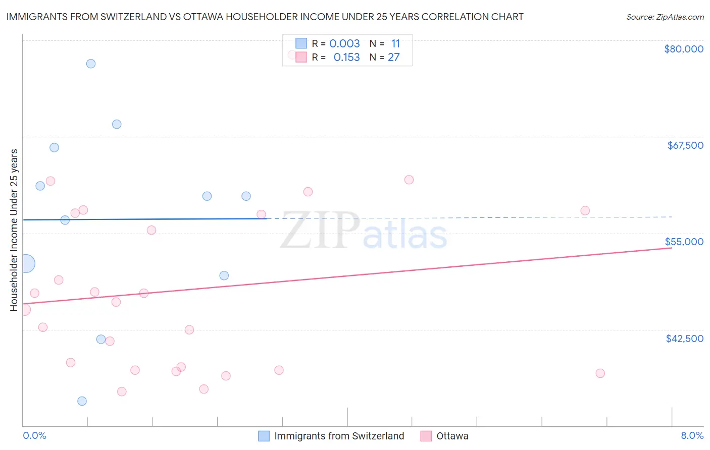 Immigrants from Switzerland vs Ottawa Householder Income Under 25 years