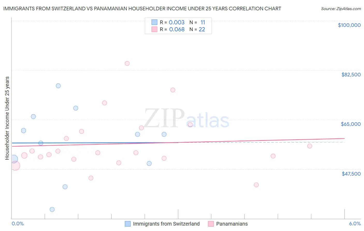 Immigrants from Switzerland vs Panamanian Householder Income Under 25 years