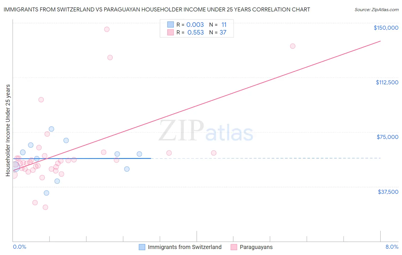 Immigrants from Switzerland vs Paraguayan Householder Income Under 25 years